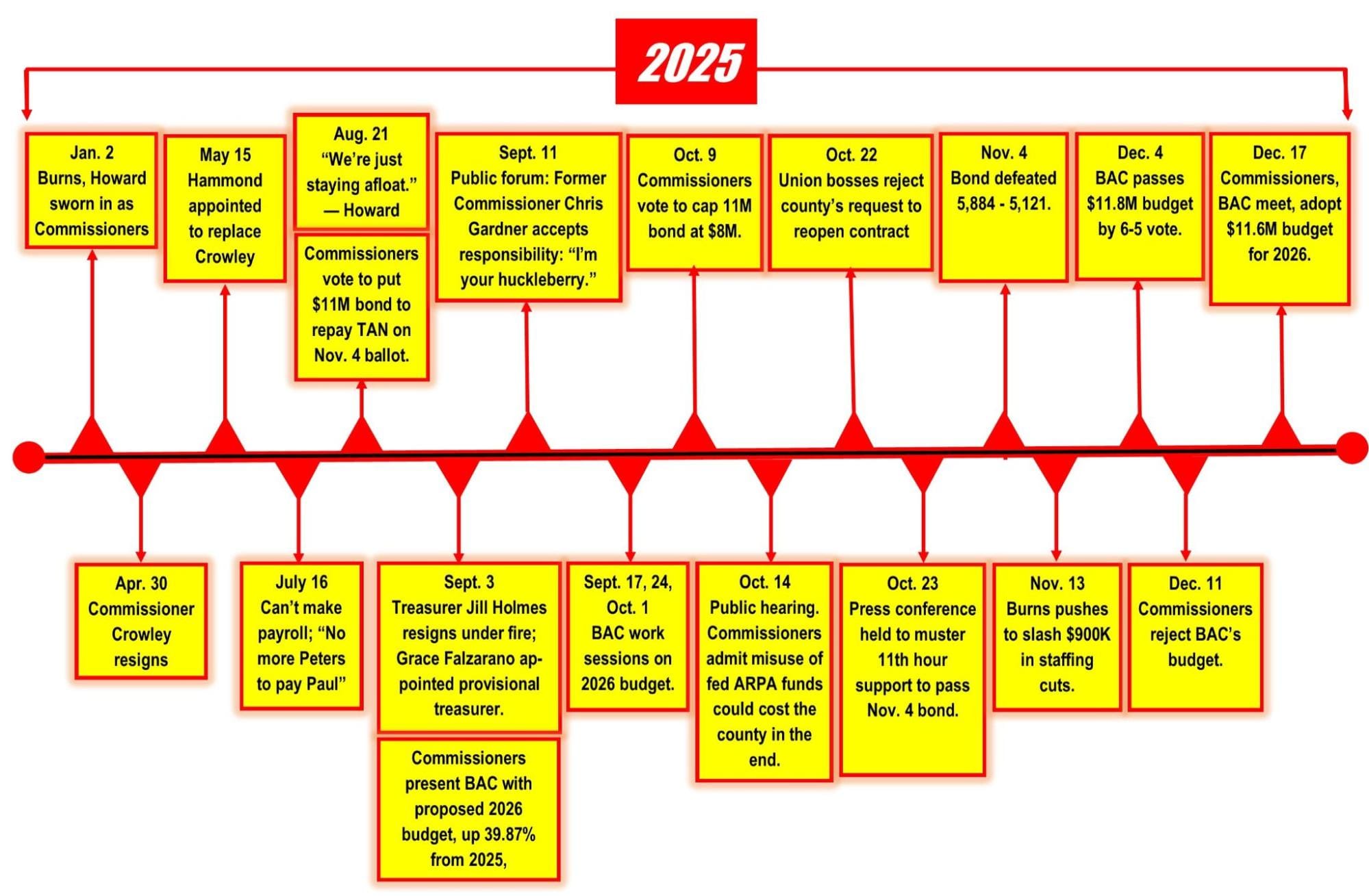 Fiscal Crisis Dominated County News Coverage in 2025