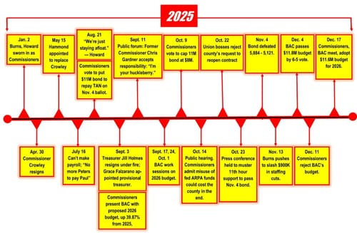 Fiscal Crisis Dominated County News Coverage in 2025